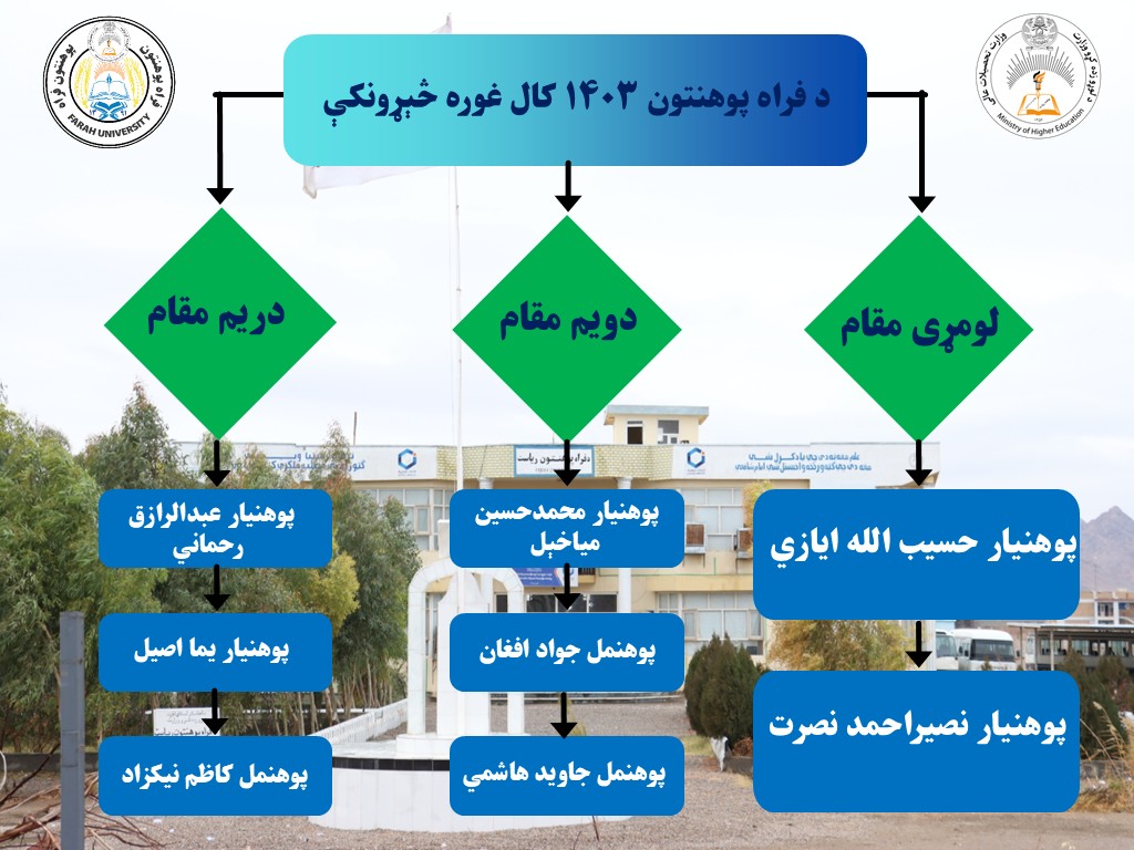 د فراه پوهنتون د ۱۴۰۳ کال غوره څېړونکي استادان وستایل شوه